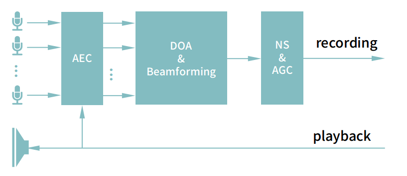 ReSpeaker Mic Array algorithms